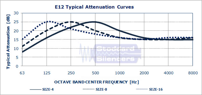 E12 Typical Attenuation Curves