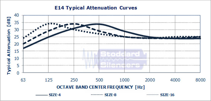 E14 Typical Attenuation Curves