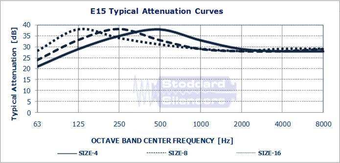 E15 Typical Attenuation Curves