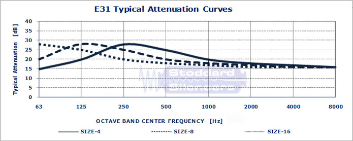 E31 Typical Attenuation Curves