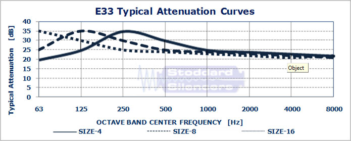 E33 Typical Attenuation Curves