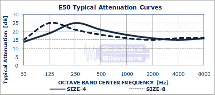 E50 Typical Attenuation Curves
