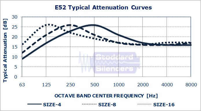 E52 Typical Attenuation Curves