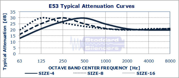 E53 Typical Attenuation Curves