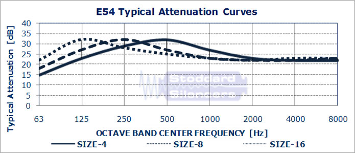 E54 Typical Attenuation Curves