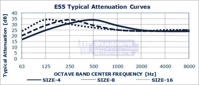 E55 Typical Attenuation Curves
