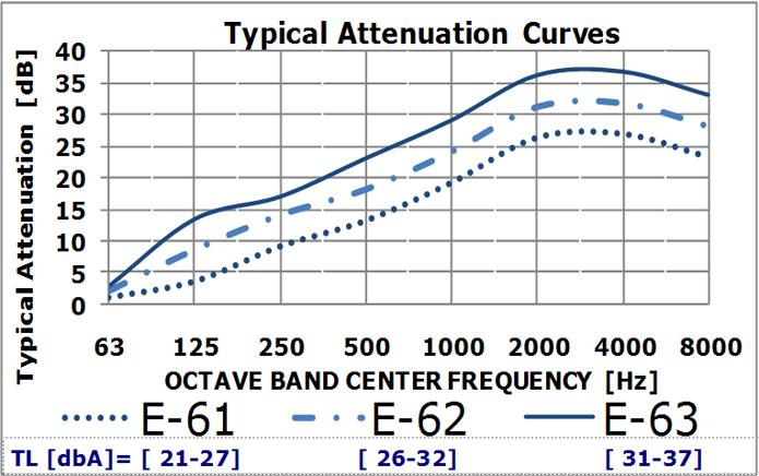E62 Typical Attenuation Curves