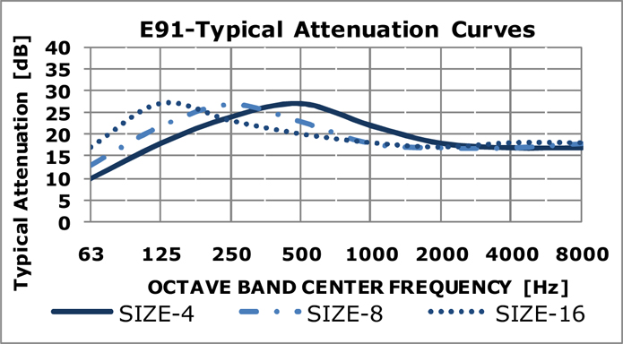 E91 Typical Attenuation Curves
